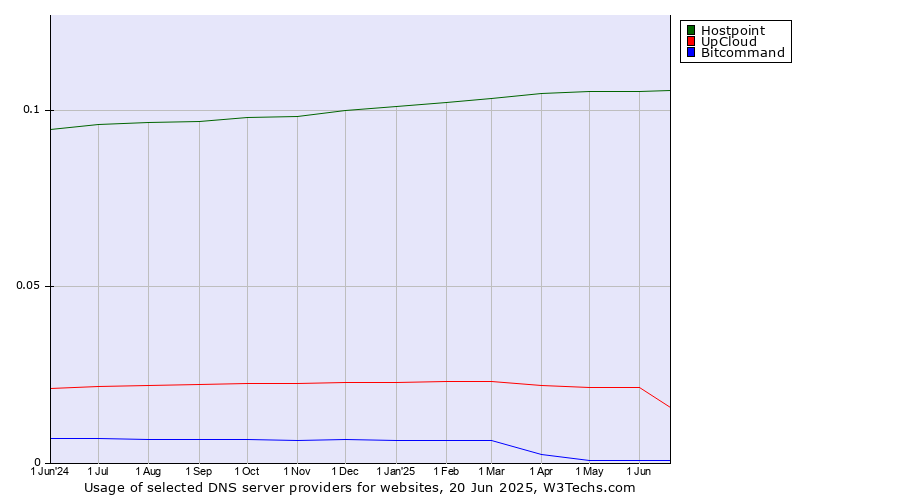 Historical trends in the usage of Hostpoint vs. UpCloud vs. Bitcommand