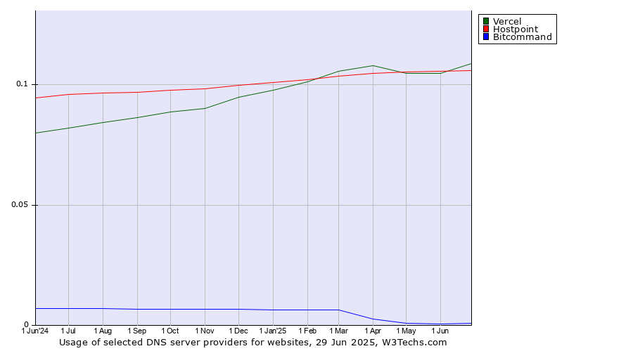 Historical trends in the usage of Vercel vs. Hostpoint vs. Bitcommand