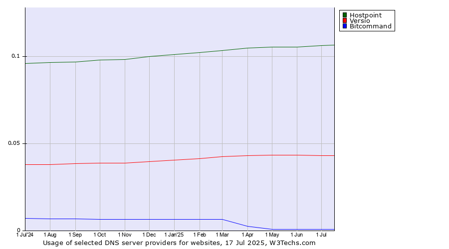 Historical trends in the usage of Hostpoint vs. Versio vs. Bitcommand