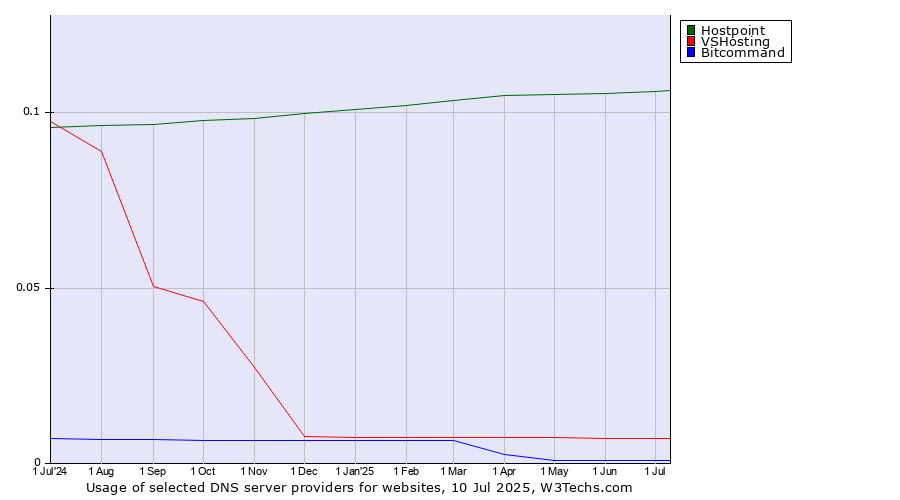 Historical trends in the usage of Hostpoint vs. VSHosting vs. Bitcommand