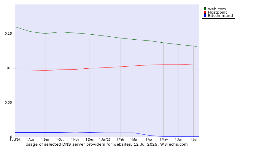 Historical trends in the usage of Web.com vs. Hostpoint vs. Bitcommand