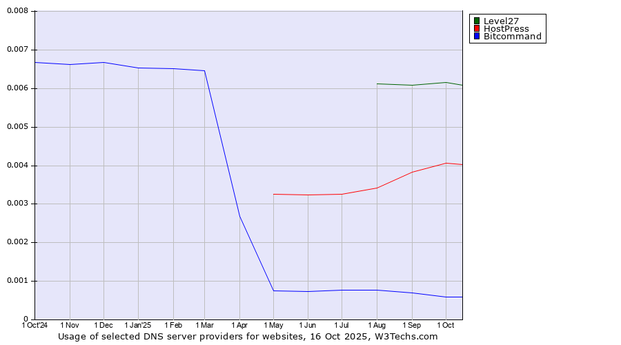 Historical trends in the usage of Level27 vs. HostPress vs. Bitcommand