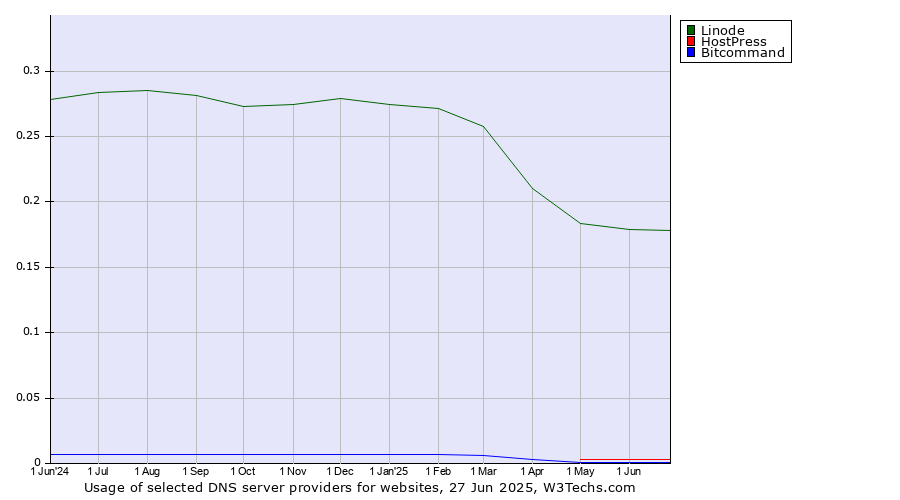 Historical trends in the usage of Linode vs. HostPress vs. Bitcommand