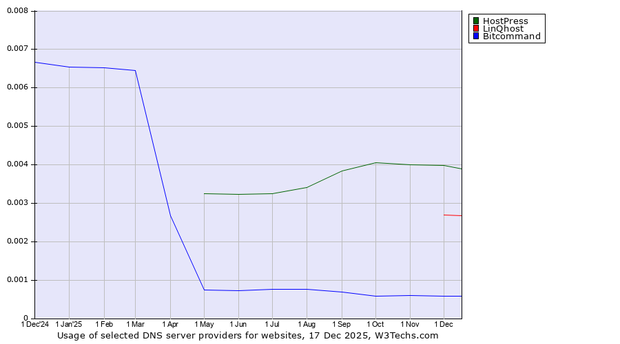 Historical trends in the usage of HostPress vs. LinQhost vs. Bitcommand