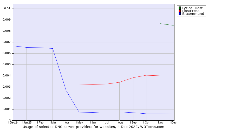 Historical trends in the usage of Lyrical Host vs. HostPress vs. Bitcommand