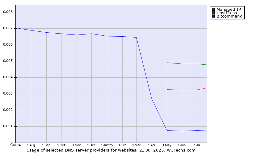 Historical trends in the usage of Managed IP vs. HostPress vs. Bitcommand
