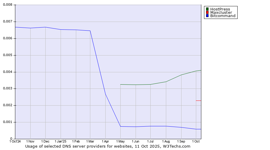 Historical trends in the usage of HostPress vs. Maxcluster vs. Bitcommand