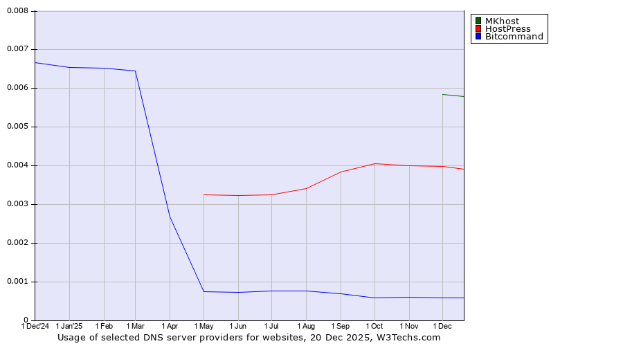 Historical trends in the usage of MKhost vs. HostPress vs. Bitcommand