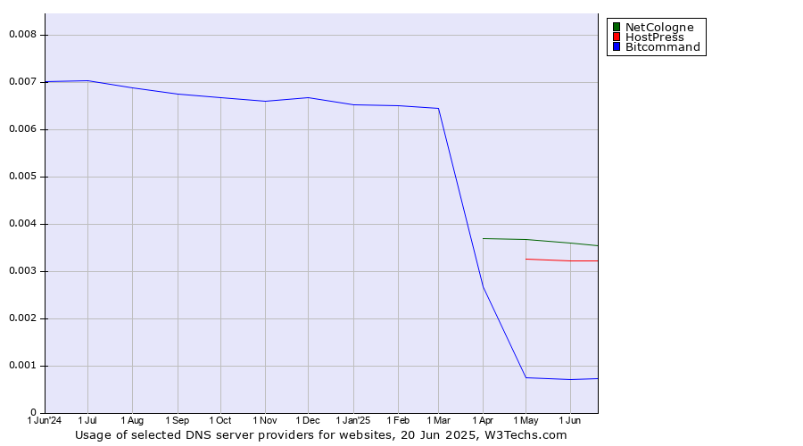Historical trends in the usage of NetCologne vs. HostPress vs. Bitcommand