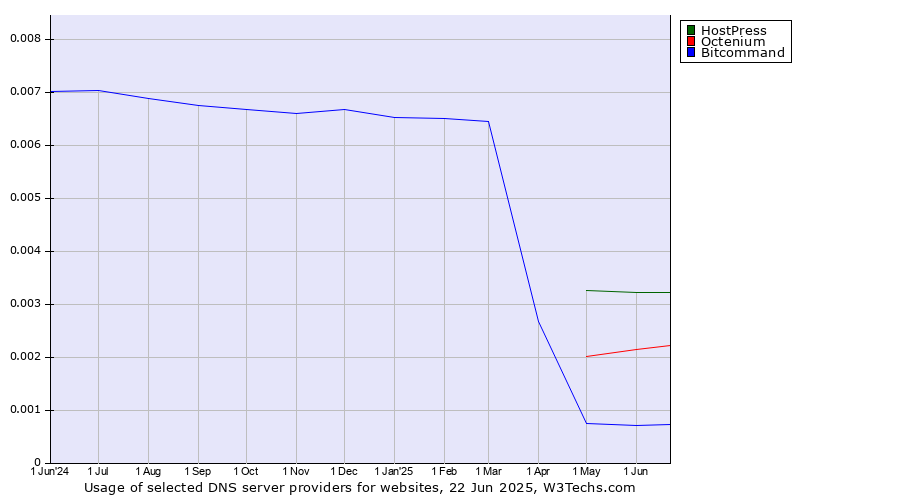 Historical trends in the usage of HostPress vs. Octenium vs. Bitcommand