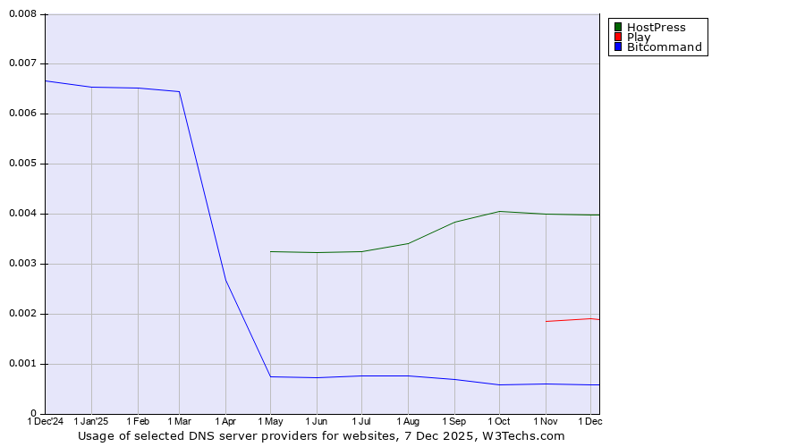 Historical trends in the usage of HostPress vs. Play vs. Bitcommand