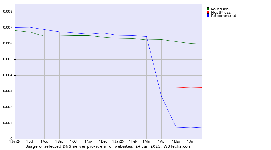 Historical trends in the usage of PointDNS vs. HostPress vs. Bitcommand