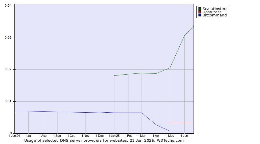Historical trends in the usage of ScalaHosting vs. HostPress vs. Bitcommand
