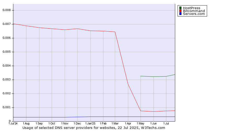 Historical trends in the usage of HostPress vs. Bitcommand vs. Servers.com