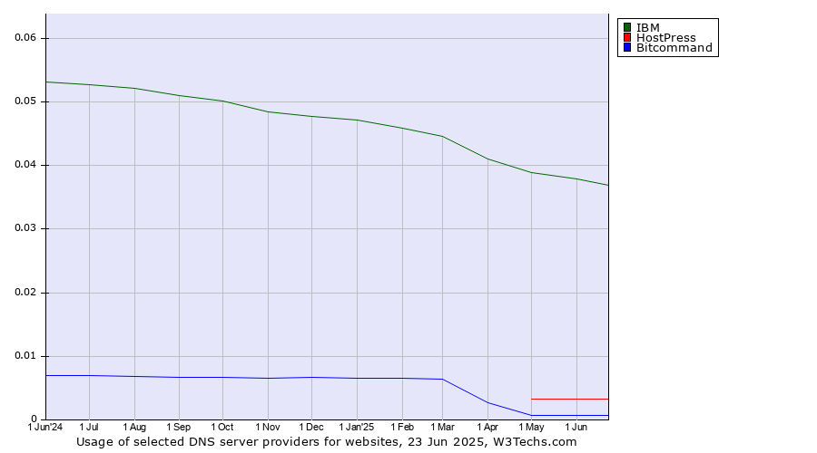 Historical trends in the usage of IBM vs. HostPress vs. Bitcommand