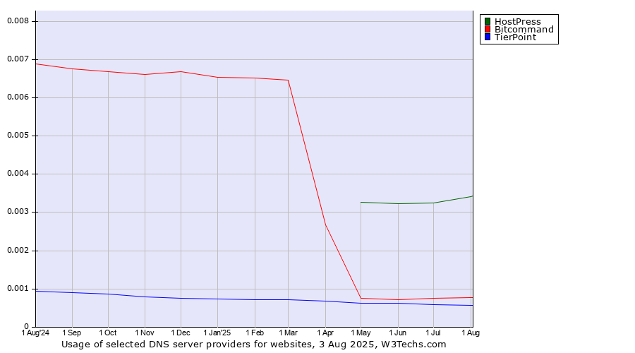 Historical trends in the usage of HostPress vs. Bitcommand vs. TierPoint