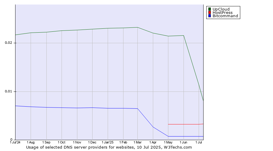 Historical trends in the usage of UpCloud vs. HostPress vs. Bitcommand