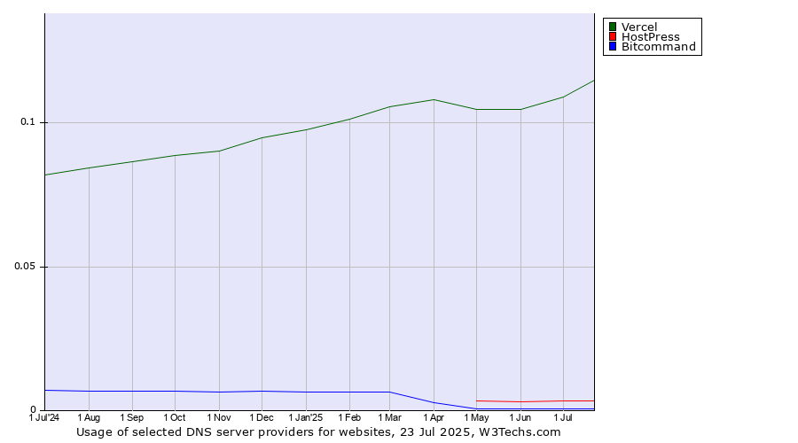 Historical trends in the usage of Vercel vs. HostPress vs. Bitcommand
