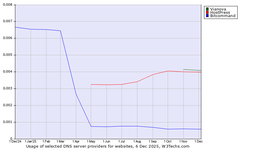 Historical trends in the usage of Vianova vs. HostPress vs. Bitcommand