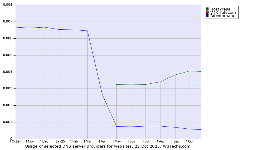 Historical trends in the usage of HostPress vs. VTX Telecom vs. Bitcommand