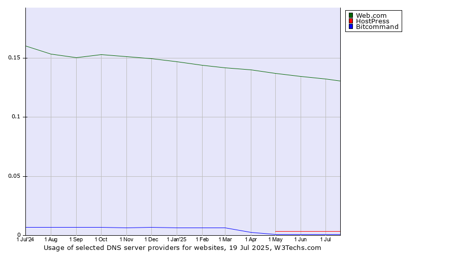 Historical trends in the usage of Web.com vs. HostPress vs. Bitcommand