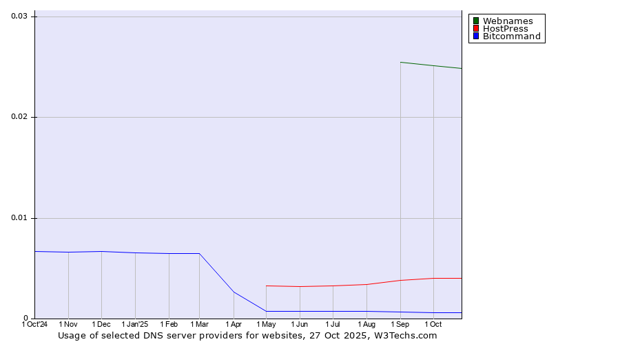 Historical trends in the usage of Webnames vs. HostPress vs. Bitcommand