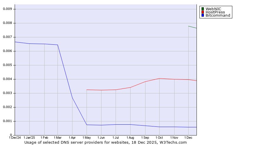 Historical trends in the usage of WebNIC vs. HostPress vs. Bitcommand