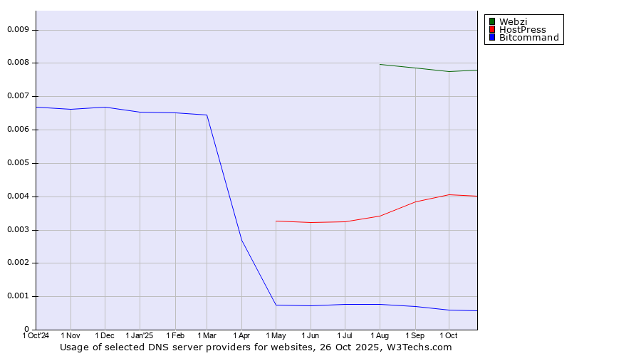 Historical trends in the usage of Webzi vs. HostPress vs. Bitcommand