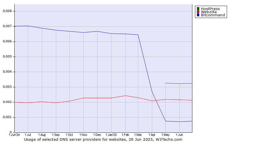 Historical trends in the usage of HostPress vs. Webzilla vs. Bitcommand