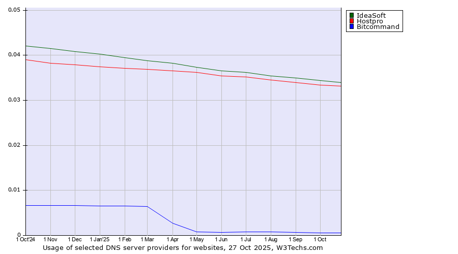 Historical trends in the usage of IdeaSoft vs. Hostpro vs. Bitcommand