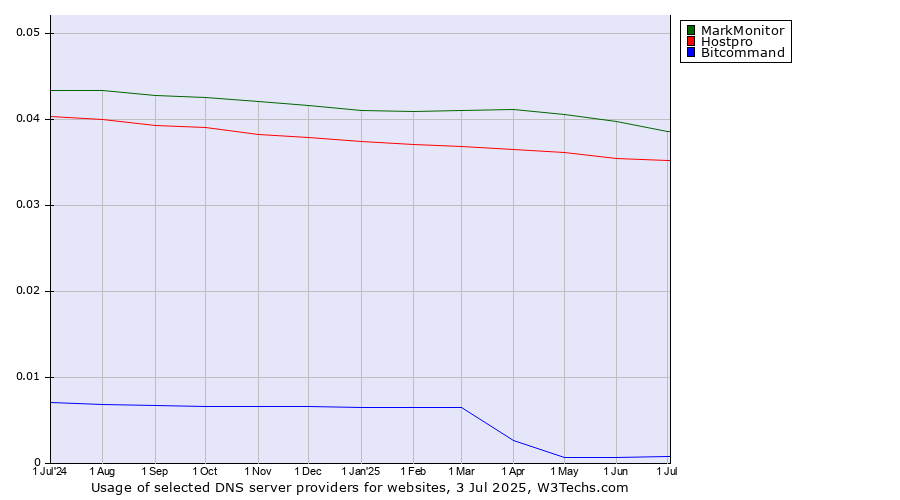 Historical trends in the usage of MarkMonitor vs. Hostpro vs. Bitcommand