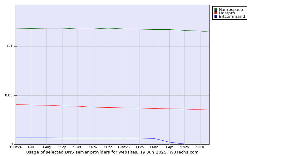 Historical trends in the usage of Namespace vs. Hostpro vs. Bitcommand