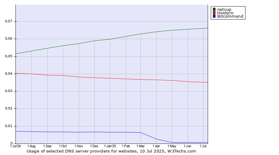 Historical trends in the usage of netcup vs. Hostpro vs. Bitcommand