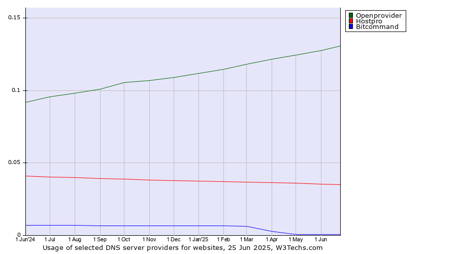 Historical trends in the usage of Openprovider vs. Hostpro vs. Bitcommand
