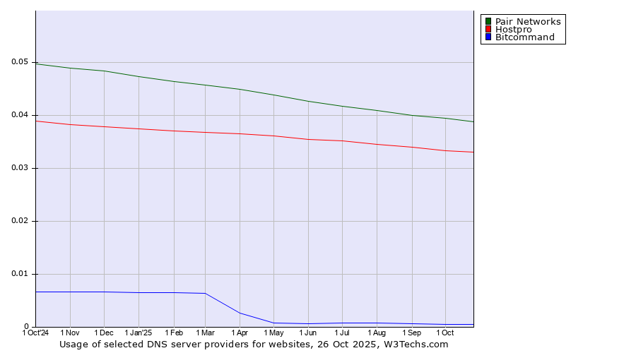 Historical trends in the usage of Pair Networks vs. Hostpro vs. Bitcommand