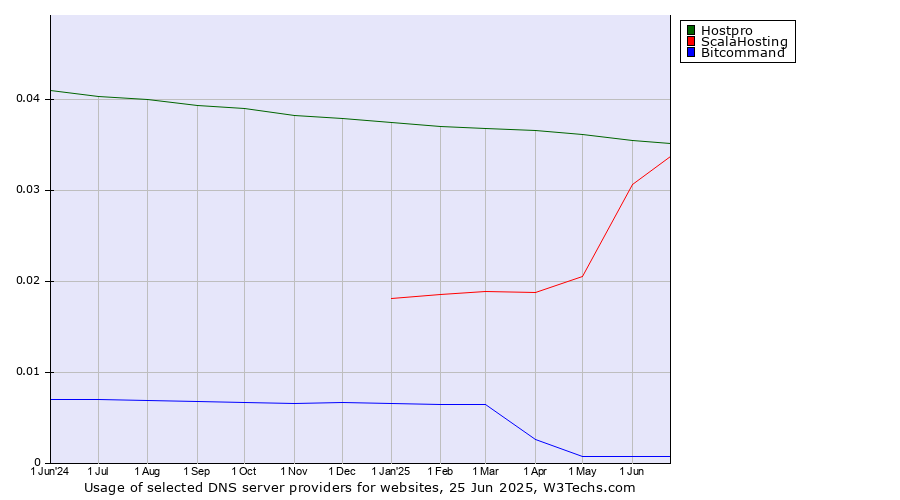 Historical trends in the usage of Hostpro vs. ScalaHosting vs. Bitcommand