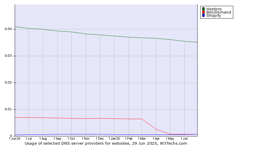 Historical trends in the usage of Hostpro vs. Bitcommand vs. Shopify