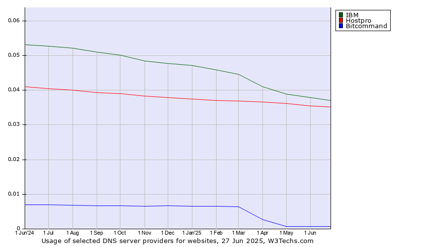 Historical trends in the usage of IBM vs. Hostpro vs. Bitcommand