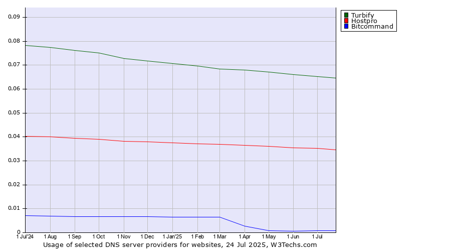 Historical trends in the usage of Turbify vs. Hostpro vs. Bitcommand