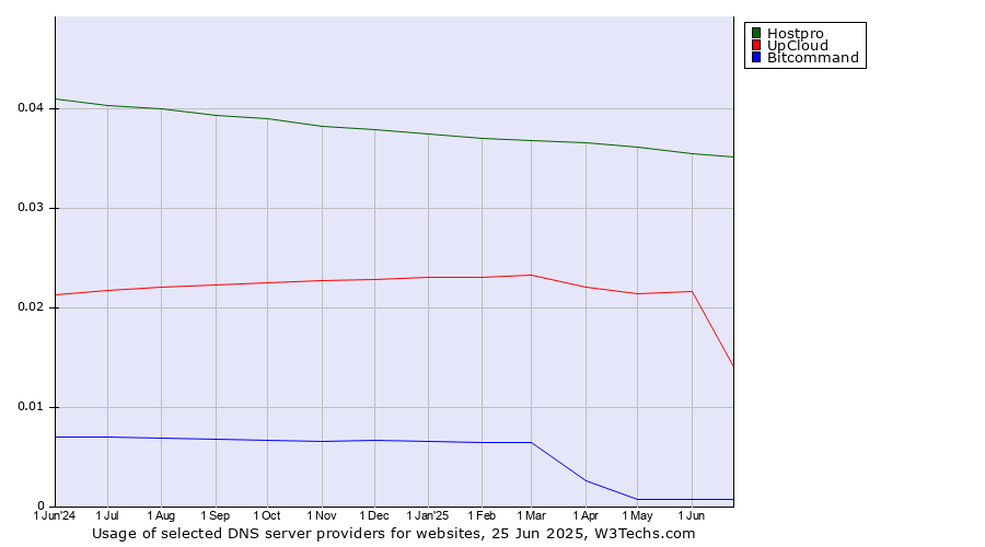 Historical trends in the usage of Hostpro vs. UpCloud vs. Bitcommand