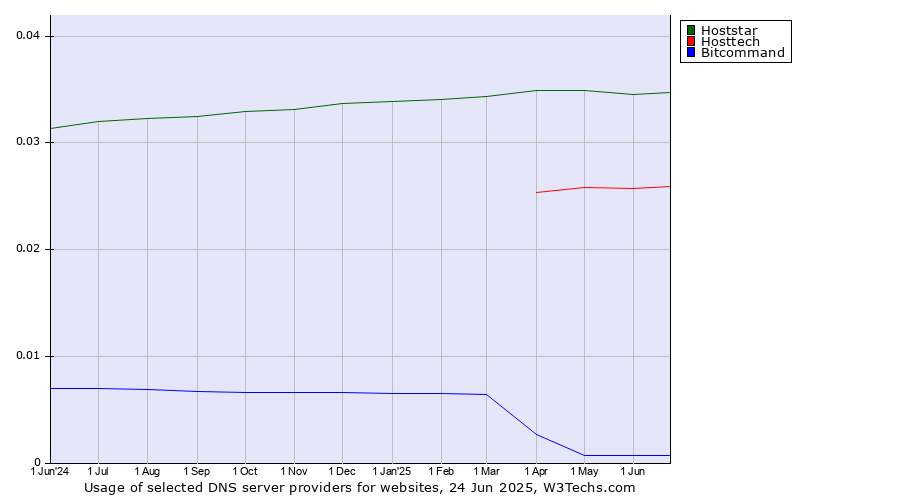 Historical trends in the usage of Hoststar vs. Hosttech vs. Bitcommand