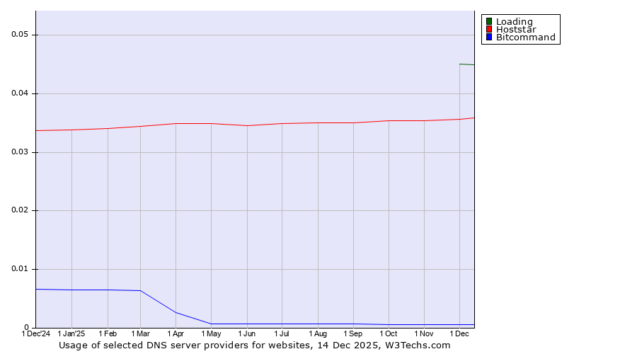 Historical trends in the usage of Loading vs. Hoststar vs. Bitcommand