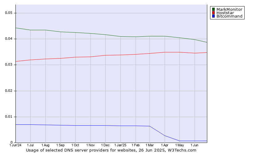 Historical trends in the usage of MarkMonitor vs. Hoststar vs. Bitcommand