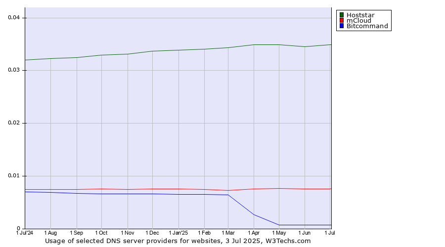 Historical trends in the usage of Hoststar vs. mCloud vs. Bitcommand