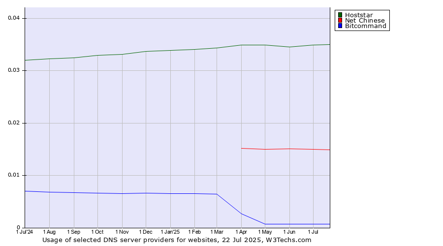 Historical trends in the usage of Hoststar vs. Net Chinese vs. Bitcommand