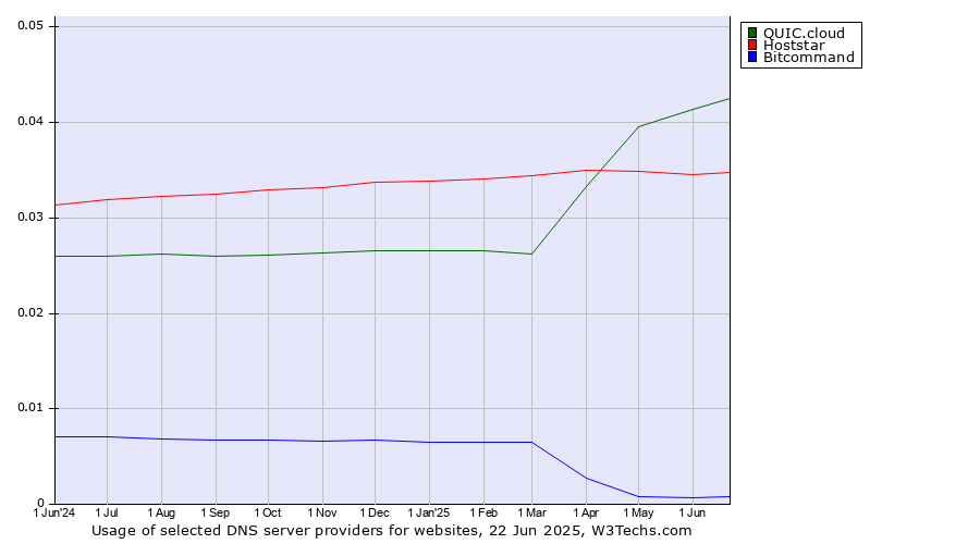 Historical trends in the usage of QUIC.cloud vs. Hoststar vs. Bitcommand