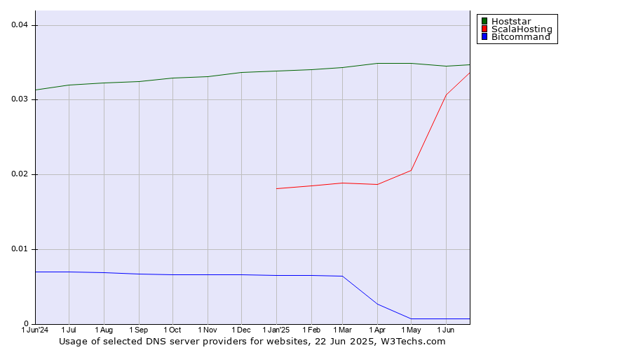 Historical trends in the usage of Hoststar vs. ScalaHosting vs. Bitcommand