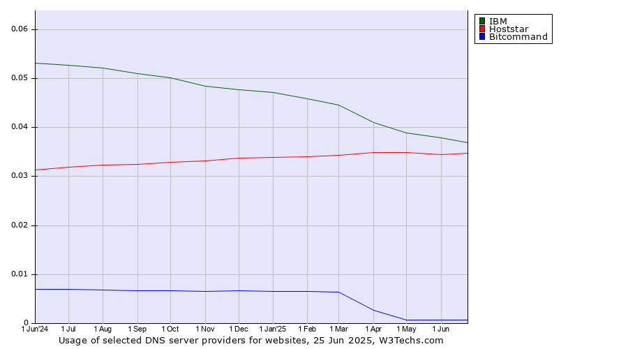 Historical trends in the usage of IBM vs. Hoststar vs. Bitcommand