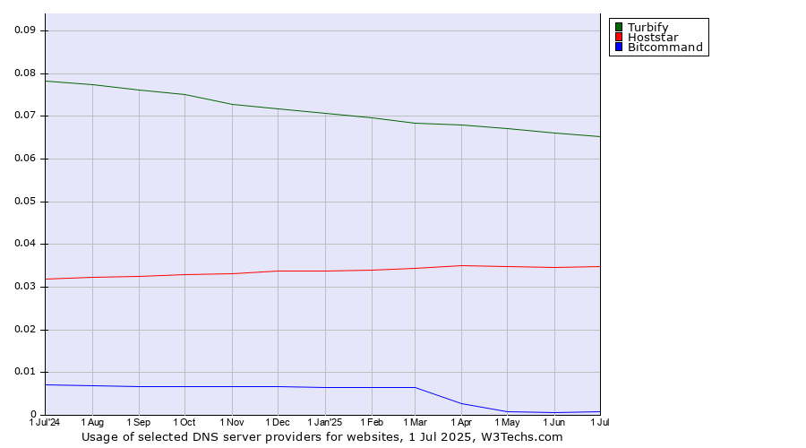 Historical trends in the usage of Turbify vs. Hoststar vs. Bitcommand