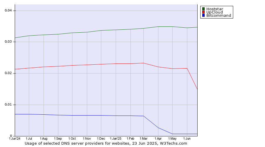 Historical trends in the usage of Hoststar vs. UpCloud vs. Bitcommand